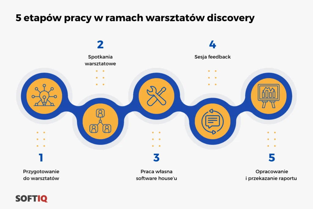 5 etapów pracy w ramach warsztatów discovery