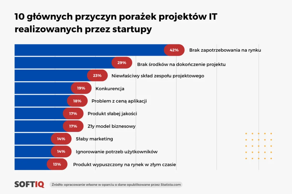 główne przyczyny porażki projektów IT