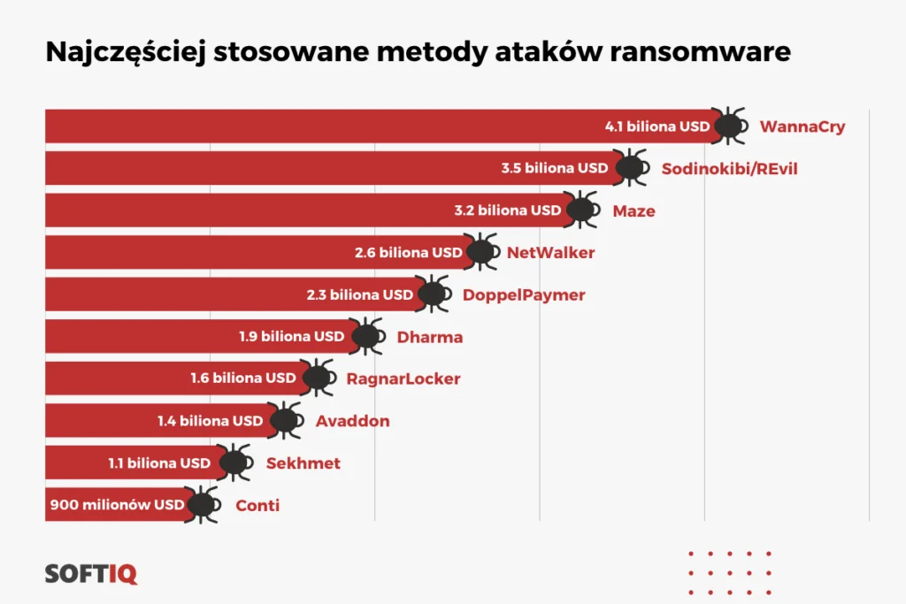 najczęściej stosowane metody ataków ransomware przykłady