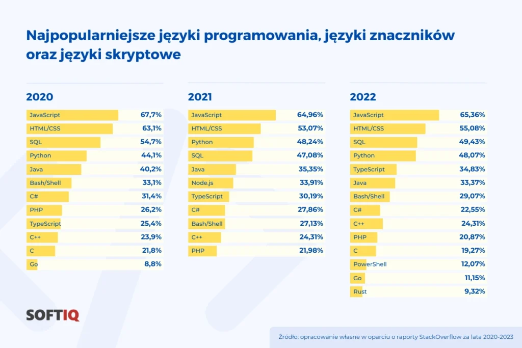 najbardziej popularne języki programowania