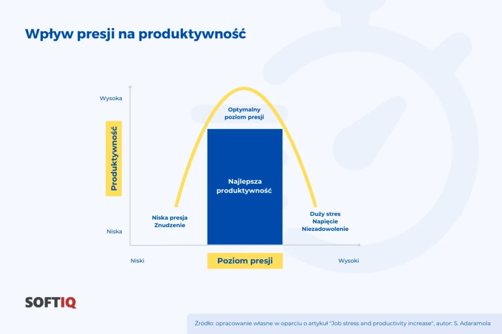 presja czasu a produktywność zależność