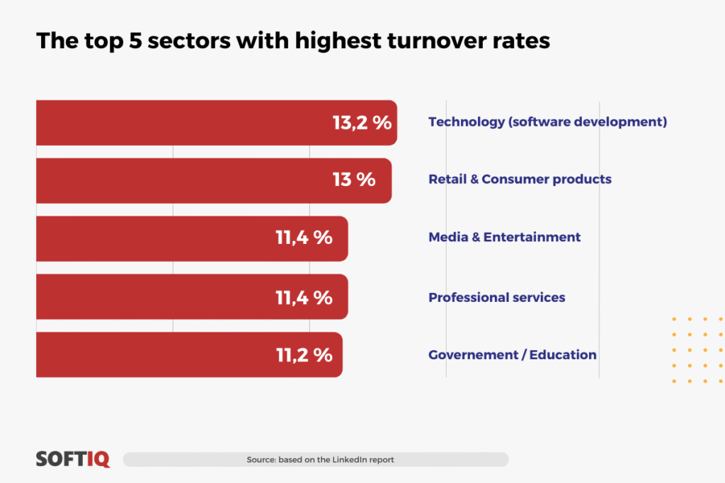 top 5 sectors with highest turnover rates among employees