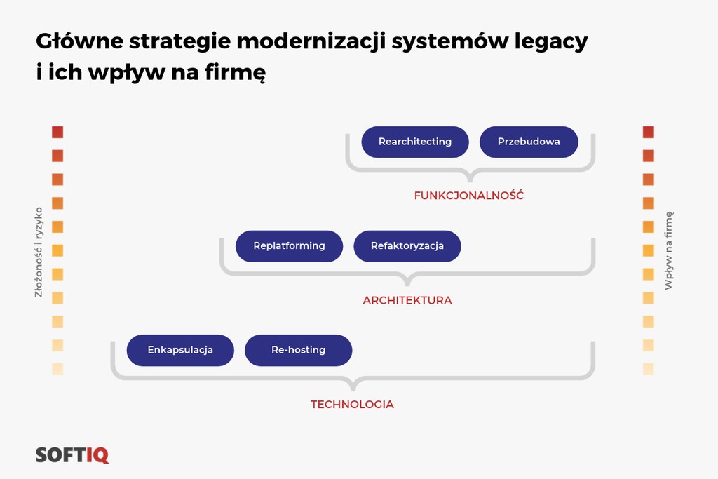 wpływ strategii modernizacji oprogramowania na przedsiębiorstwo