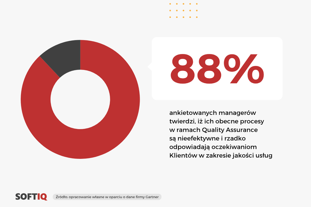 jakość realizowanych procesów quality assurance