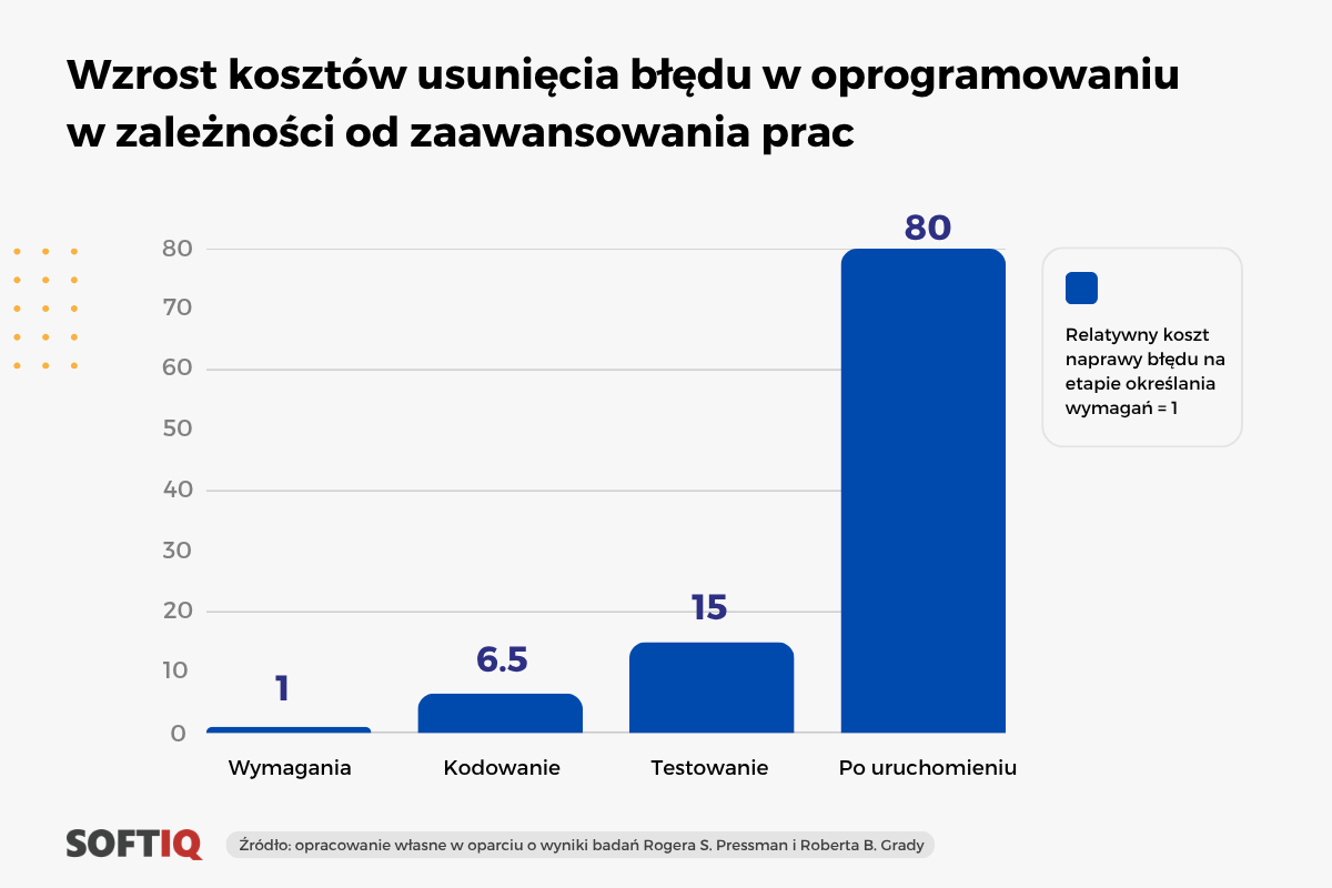 koszty usunięcia błędu w systemie przy różnym zaawansowaniu prac