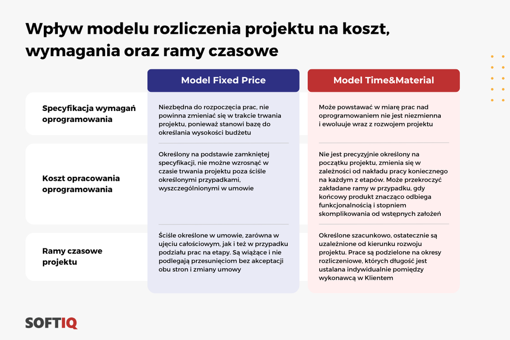 oszczędności w przypadku Fixed Price oraz Time and Material
