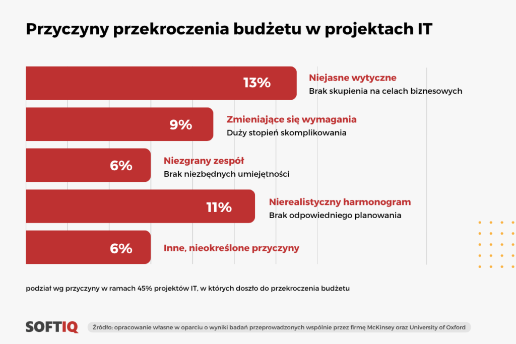 powody przekroczenia budżetu projektu IT