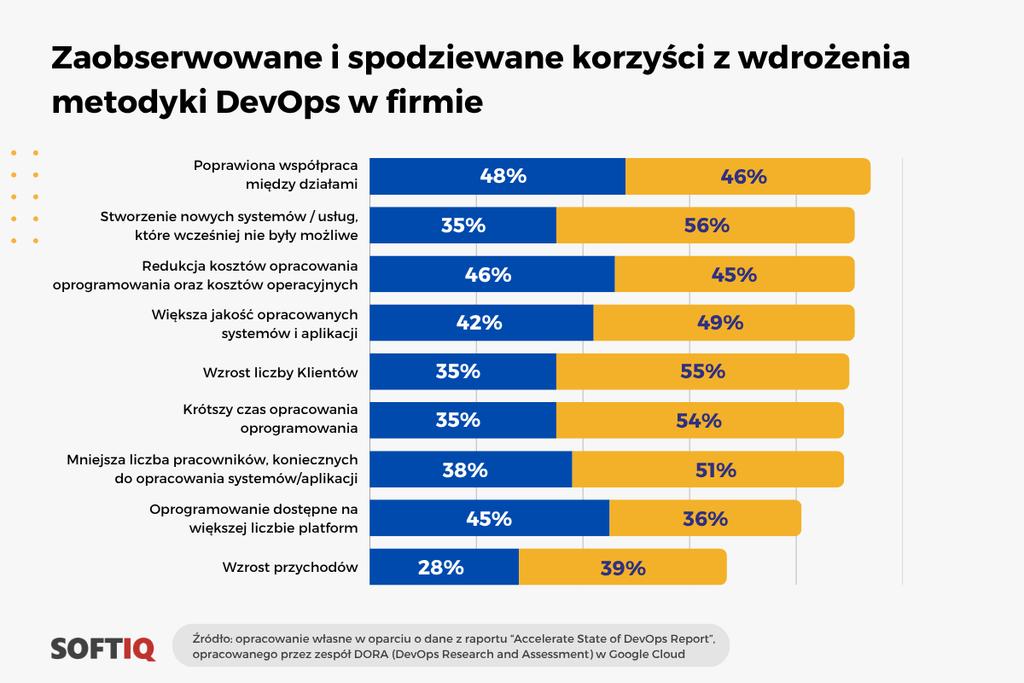 przykładowe korzyści z wdrożenia metodyki DevOps