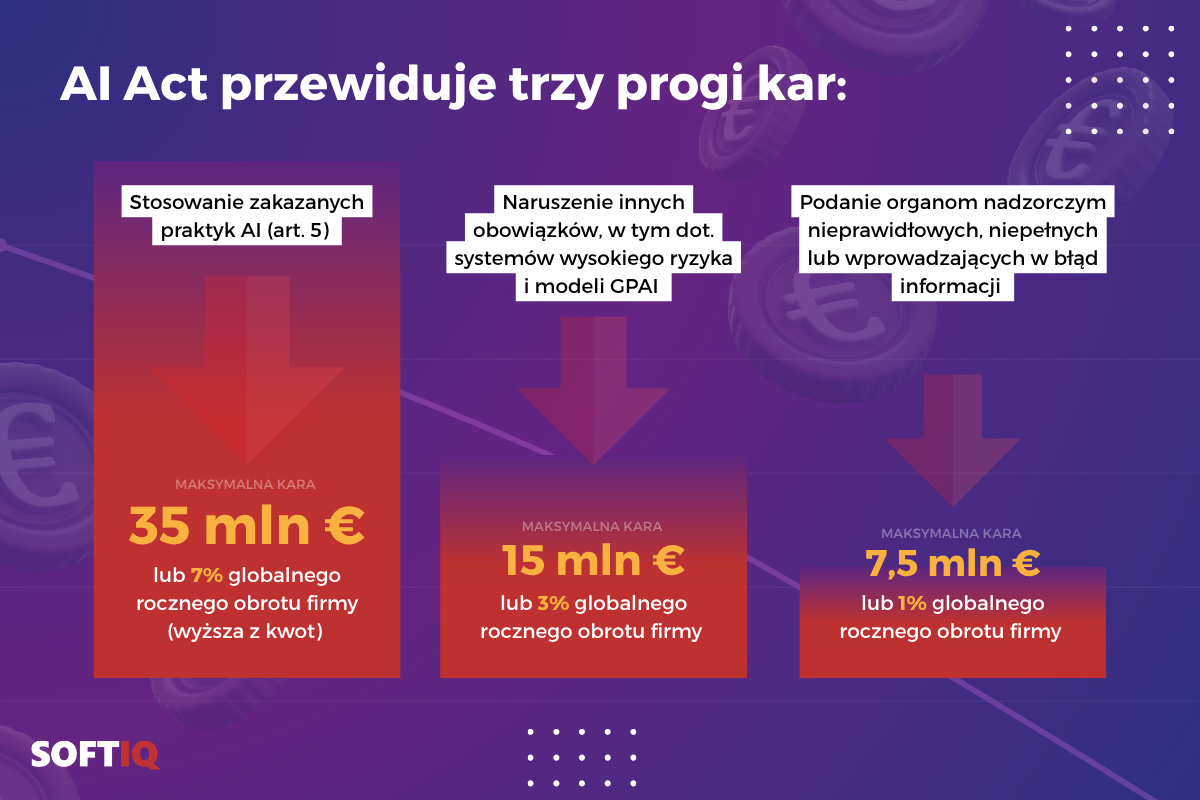 Infografika: trzy progi kar w AI Act – 35 mln euro za zakazane praktyki AI, 15 mln euro za naruszenia dotyczące systemów wysokiego ryzyka i modeli GPAI, 7,5 mln euro za wprowadzenie w błąd organów nadzorczych