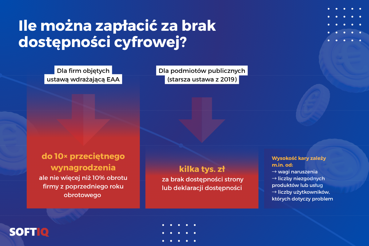 Infografika porównująca kary za brak dostępności cyfrowej: do 10-krotności przeciętnego wynagrodzenia (max 10% obrotu) dla firm objętych ustawą EAA, kilka tysięcy złotych dla podmiotów publicznych