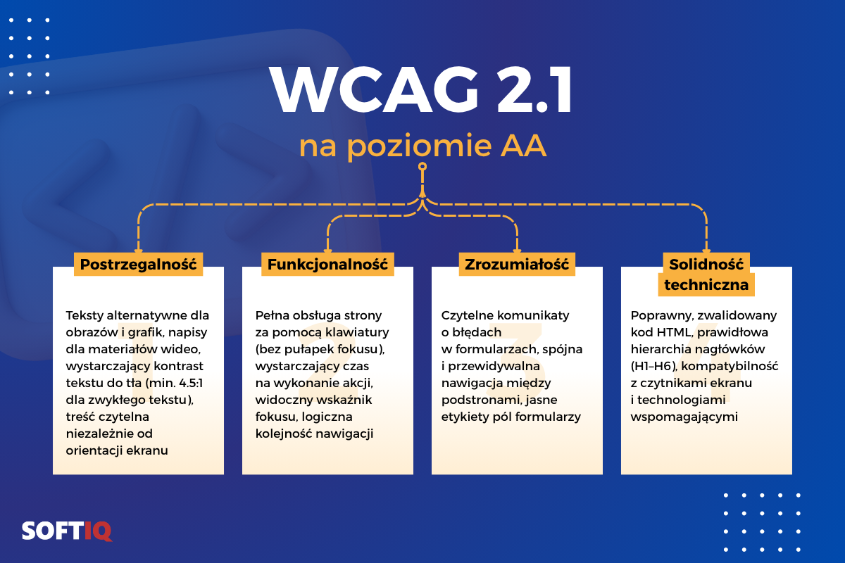 Infografika: cztery zasady WCAG 2.1 AA – postrzegalność, funkcjonalność, zrozumiałość i solidność techniczna, z przykładami wymagań dla każdej z nich