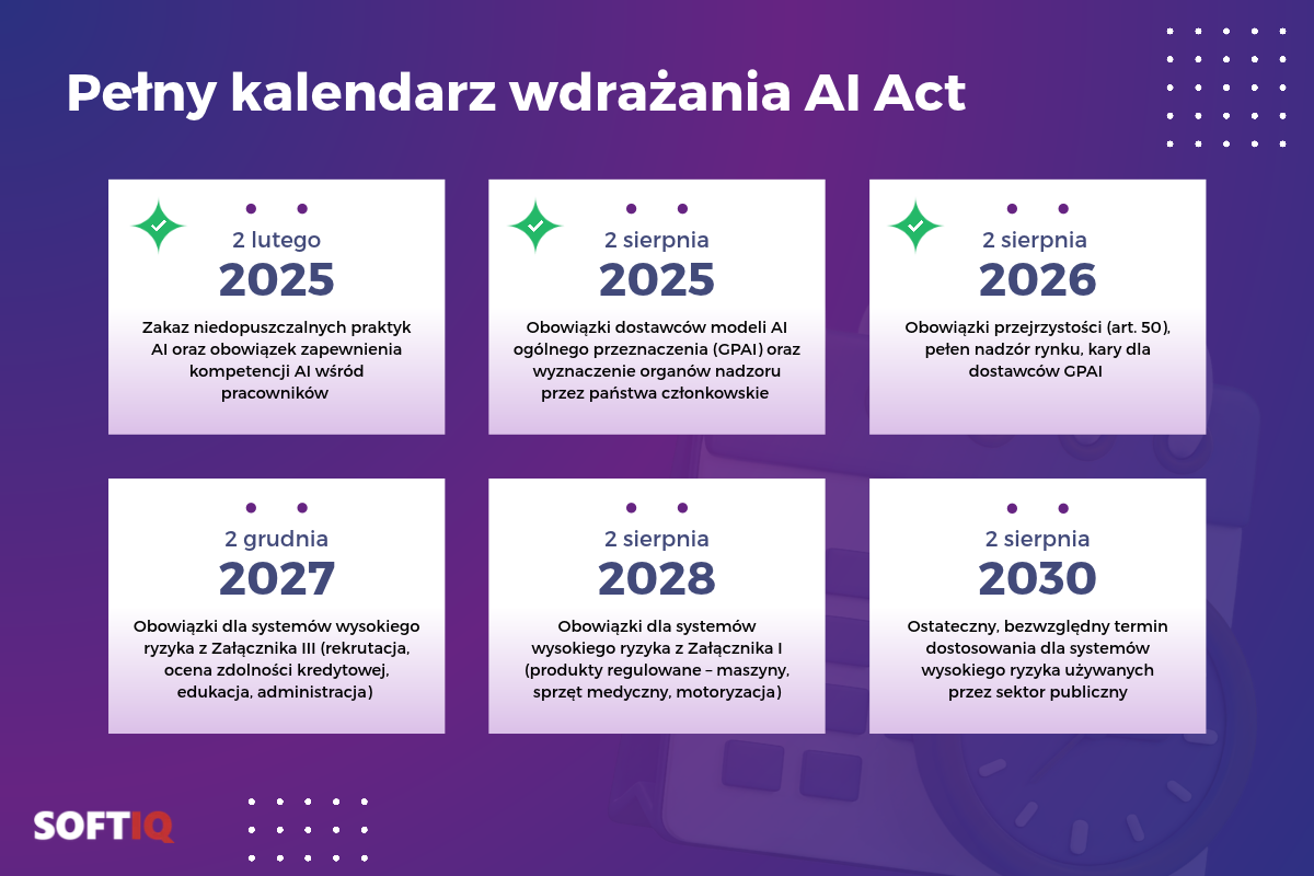Infografika: kalendarz wdrażania AI Act 2025–2030 z kluczowymi datami dla firm — od zakazu praktyk niedopuszczalnych po ostateczny termin dla sektora publicznego